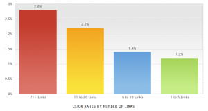 click rates by links