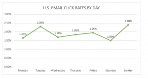 click rates by day