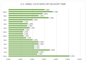 click rates by delivery time
