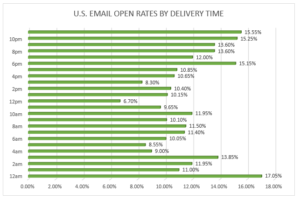 email open rates by delivery time