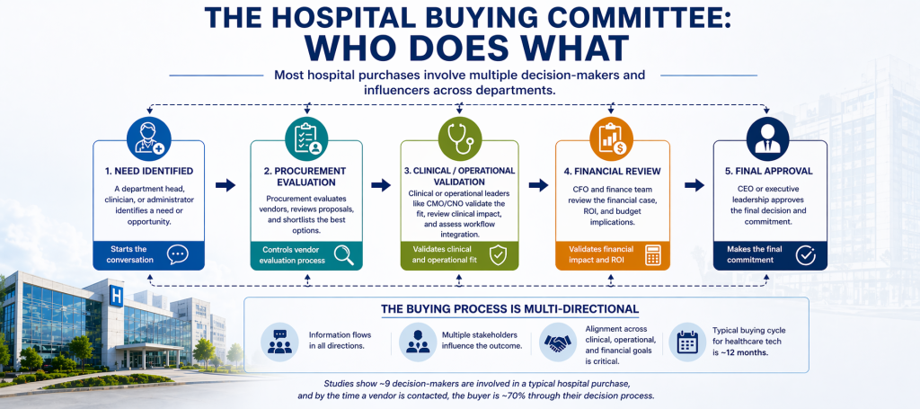 Ultra-wide infographic showing a five-step hospital purchasing process—need identification, procurement evaluation, clinical validation, financial review, and final approval—illustrated with icons and role descriptions across a hospital setting.
