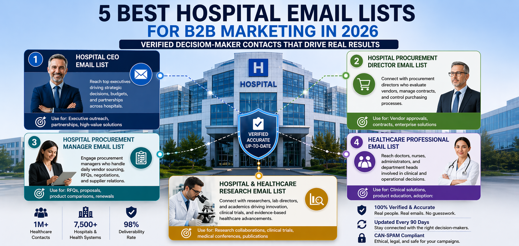 Ultra-wide infographic showing five hospital email list segment CEO, procurement director, procurement manager, healthcare professionals, and research contacts highlighting their use cases and benefits for B2B marketing.