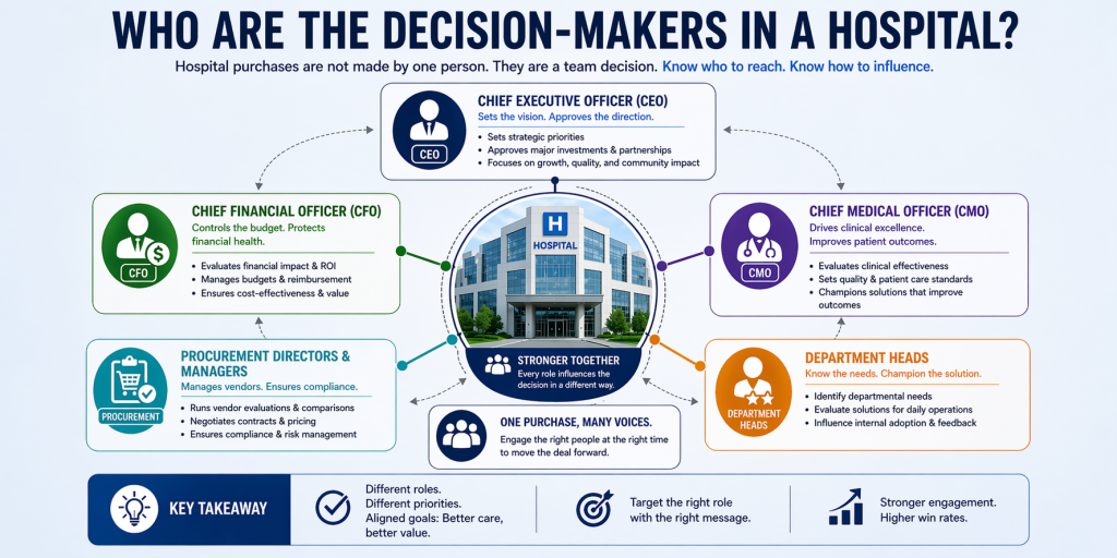 Ultra-wide infographic showing key hospital decision-makers including CEO, CFO, CMO, procurement leaders, and department heads, connected around a central hospital, illustrating their roles in purchasing decisions.