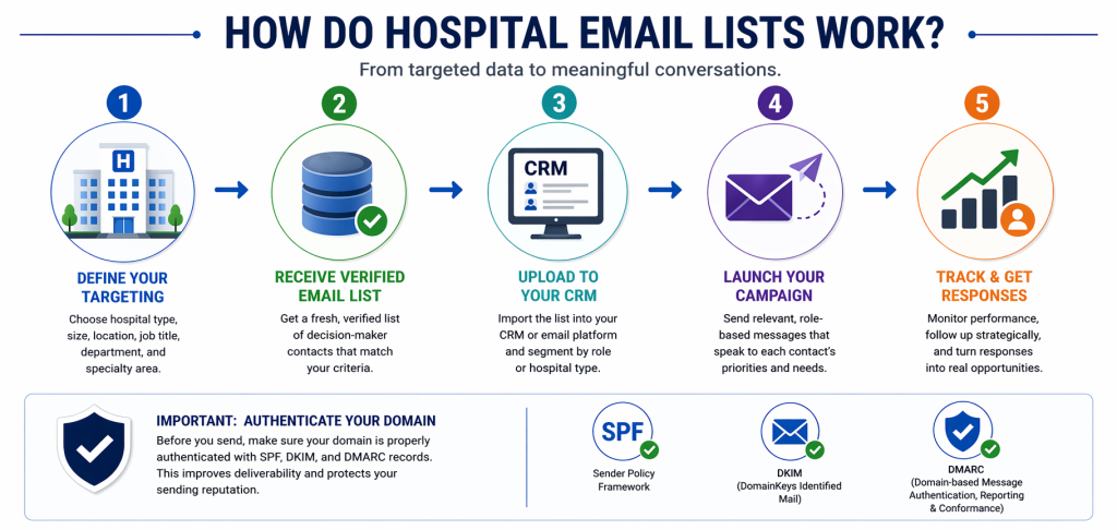 Ultra-wide infographic illustrating a five-step workflow for hospital email marketing: define targeting, receive verified email list, upload to CRM, launch campaign, and track responses, with a domain authentication section covering SPF, DKIM, and DMARC.