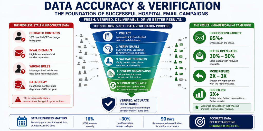 Ultra-wide infographic showing problems with stale hospital data, a five-step data verification process (collect, verify emails, validate contacts, confirm organization, update regularly), and resulting improvements like higher deliverability, open rates, replies, and ROI.