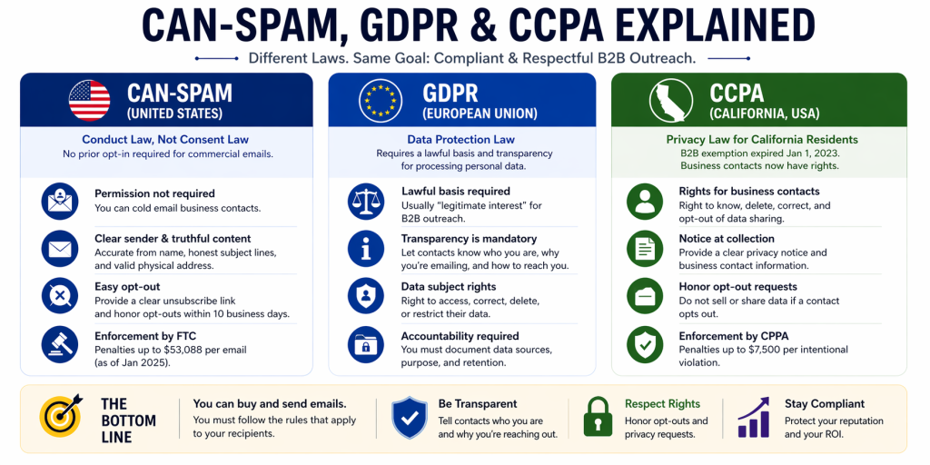 Ultra-wide infographic comparing CAN-SPAM (United States), GDPR (European Union), and CCPA (California), outlining key requirements like consent, transparency, opt-outs, data rights, and enforcement penalties for compliant B2B email marketing.