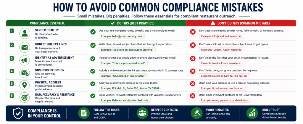 Ultra-wide infographic listing six compliance essentials—sender identity, honest subject lines, advertisement disclosure, unsubscribe option, physical address, and data accuracy—with side-by-side best practices and common mistakes.