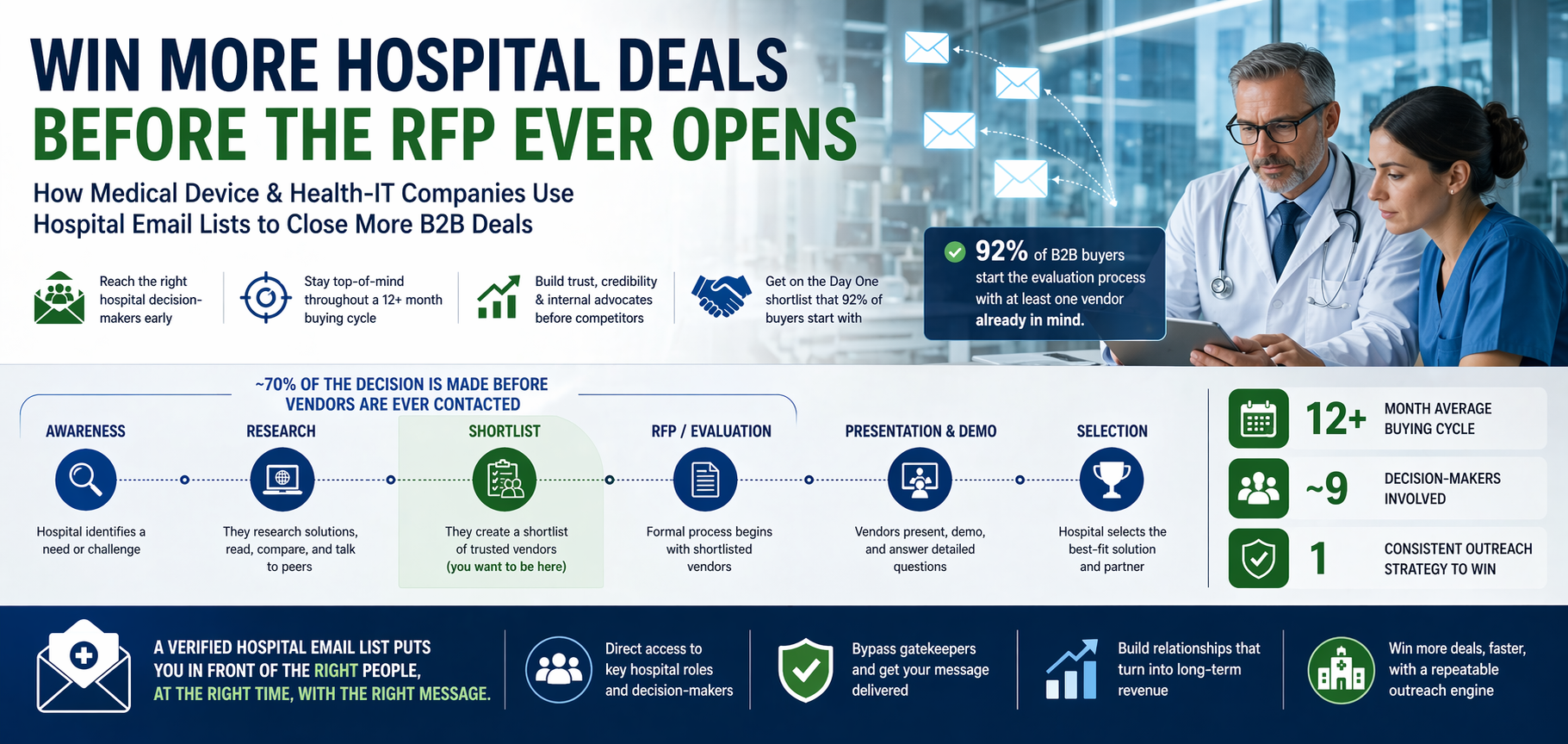 infographic showing how hospital email lists help medical device and health IT companies reach decision makers early, influence the buying cycle, and win more B2B hospital deals.