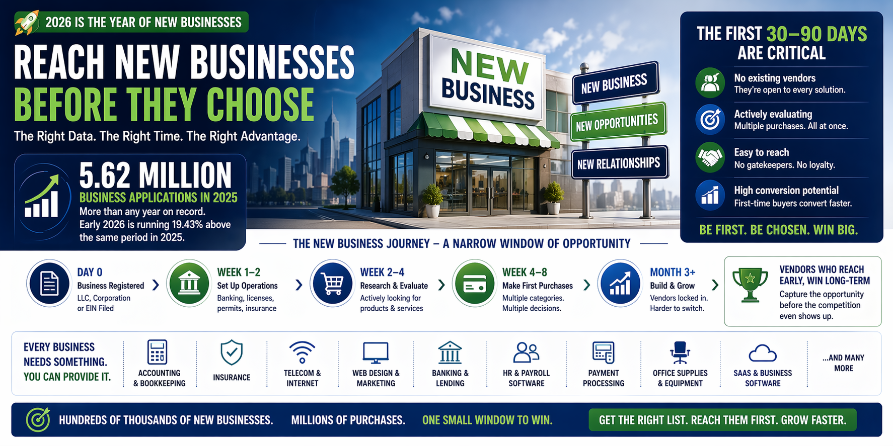 Infographic showing how to reach new businesses in their first 30 to 90 days using verified B2B email lists, highlighting early buying stages, high conversion potential, and new business growth opportunities.