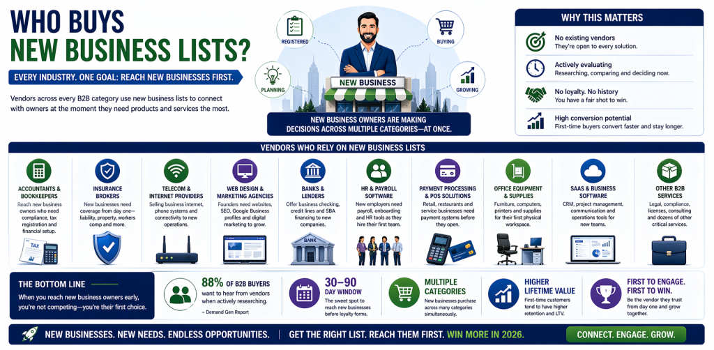 Infographic showing who buys new business lists, featuring ten B2B vendor categories including accountants, insurance brokers, SaaS companies, and banks, along with key stats on why new business owners are high-value leads.